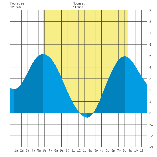 Point Buckler tide chart for Tuesday, June 29, 2021