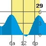 Point Buckler tide chart for Tuesday, June 29, 2021