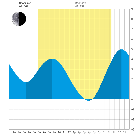 Point Buckler tide chart for Wednesday, June 2, 2021