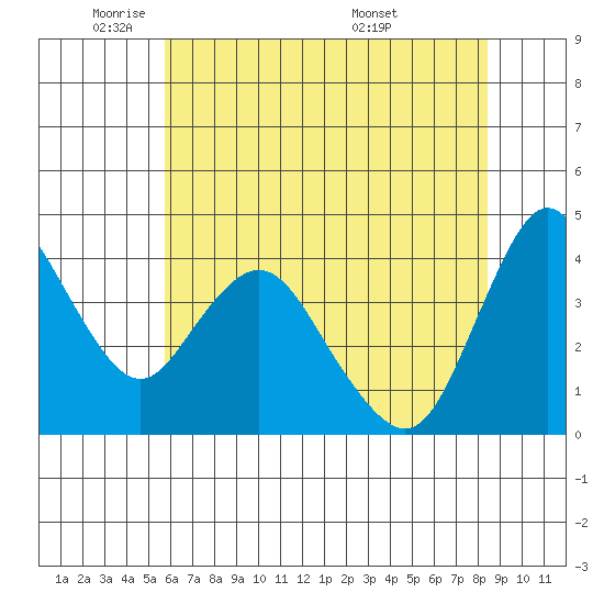 Point Buckler tide chart for Thursday, June 3, 2021