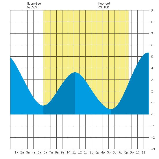 Point Buckler tide chart for Friday, June 4, 2021