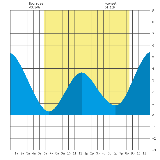 Point Buckler tide chart for Saturday, June 5, 2021
