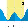 Point Buckler tide chart for Saturday, June 5, 2021