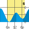 Point Buckler tide chart for Sunday, June 6, 2021