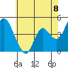 Point Buckler tide chart for Tuesday, June 8, 2021