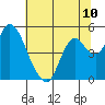 Point Buckler tide chart for Saturday, July 10, 2021