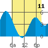 Point Buckler tide chart for Sunday, July 11, 2021