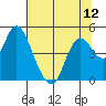 Point Buckler tide chart for Monday, July 12, 2021