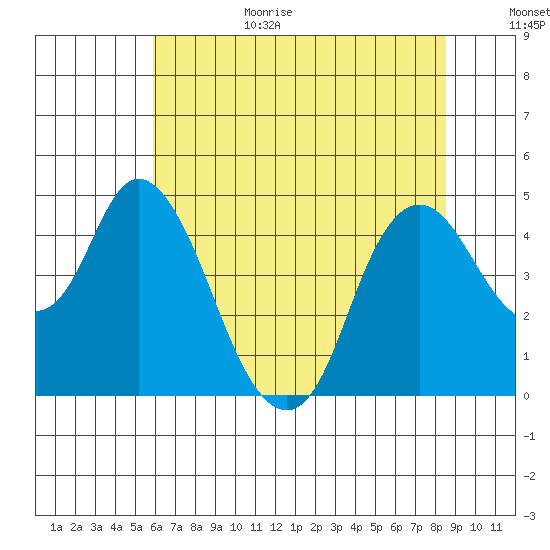 Point Buckler tide chart for Wednesday, July 14, 2021