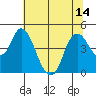 Point Buckler tide chart for Wednesday, July 14, 2021