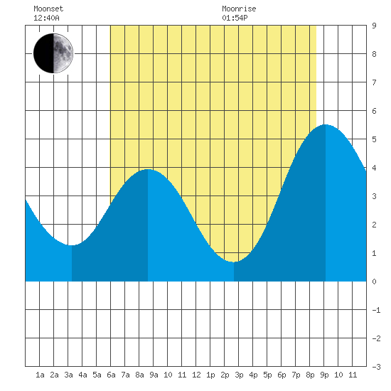 Point Buckler tide chart for Saturday, July 17, 2021