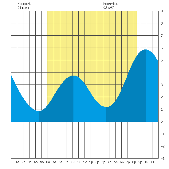 Point Buckler tide chart for Sunday, July 18, 2021