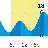 Point Buckler tide chart for Sunday, July 18, 2021