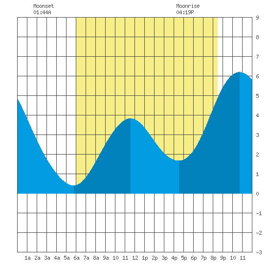 Point Buckler tide chart for Monday, July 19, 2021