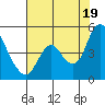 Point Buckler tide chart for Monday, July 19, 2021
