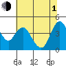 Point Buckler tide chart for Thursday, July 1, 2021