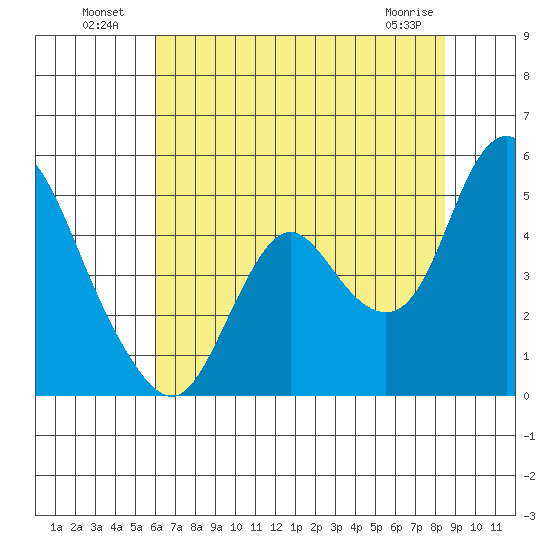 Point Buckler tide chart for Tuesday, July 20, 2021