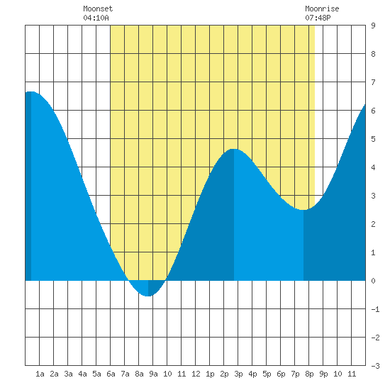 Point Buckler tide chart for Thursday, July 22, 2021