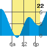 Point Buckler tide chart for Thursday, July 22, 2021