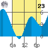 Point Buckler tide chart for Friday, July 23, 2021