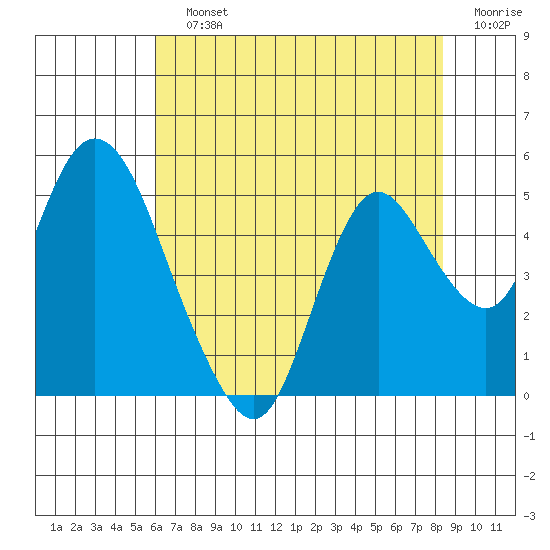 Point Buckler tide chart for Sunday, July 25, 2021