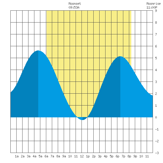 Point Buckler tide chart for Tuesday, July 27, 2021