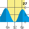 Point Buckler tide chart for Tuesday, July 27, 2021