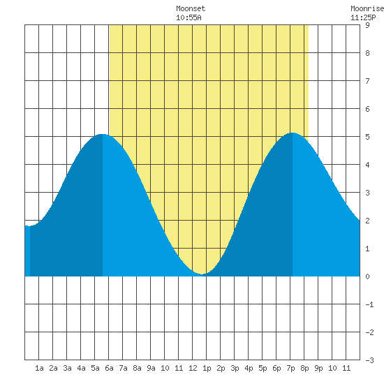 Point Buckler tide chart for Wednesday, July 28, 2021