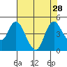 Point Buckler tide chart for Wednesday, July 28, 2021