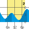 Point Buckler tide chart for Friday, July 2, 2021