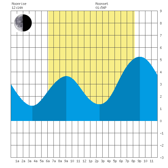 Point Buckler tide chart for Saturday, July 31, 2021