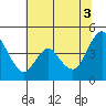 Point Buckler tide chart for Saturday, July 3, 2021