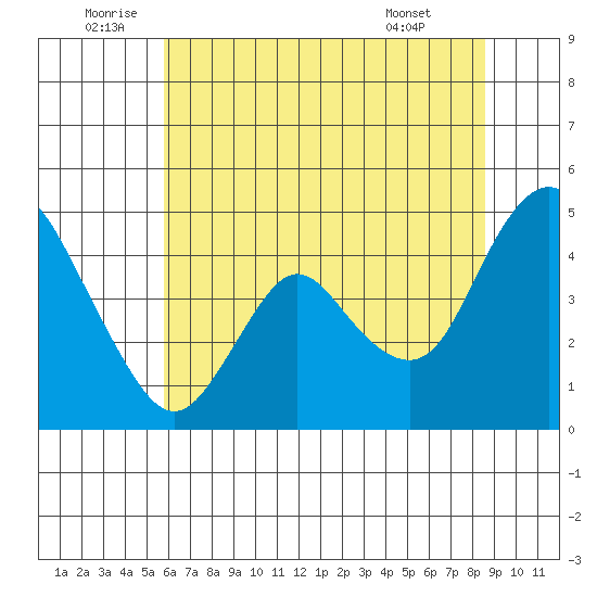 Point Buckler tide chart for Sunday, July 4, 2021