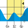 Point Buckler tide chart for Sunday, July 4, 2021
