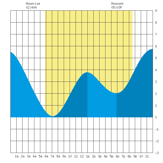 Point Buckler tide chart for Monday, July 5, 2021