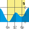 Point Buckler tide chart for Monday, July 5, 2021