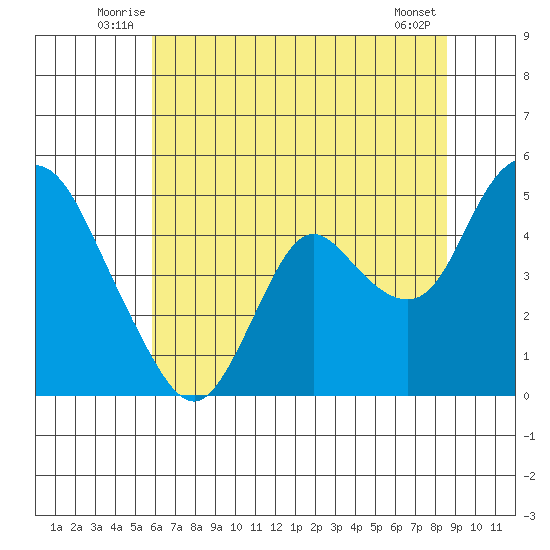 Point Buckler tide chart for Tuesday, July 6, 2021