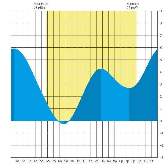 Point Buckler tide chart for Wednesday, July 7, 2021