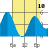 Point Buckler tide chart for Tuesday, August 10, 2021