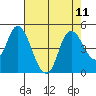 Point Buckler tide chart for Wednesday, August 11, 2021