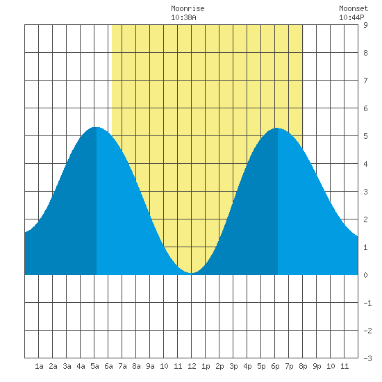 Point Buckler tide chart for Thursday, August 12, 2021