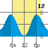 Point Buckler tide chart for Thursday, August 12, 2021