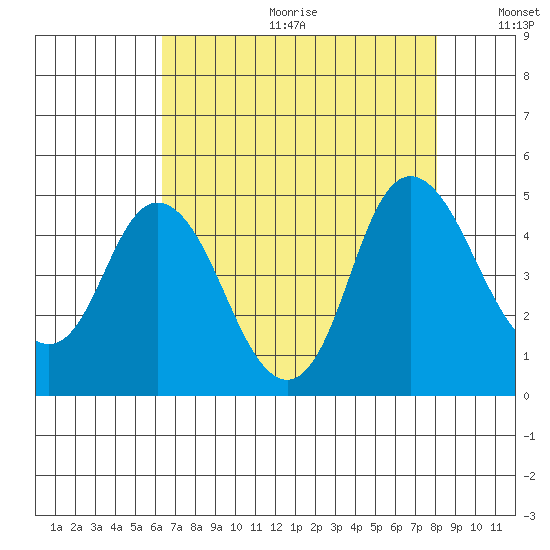 Point Buckler tide chart for Friday, August 13, 2021