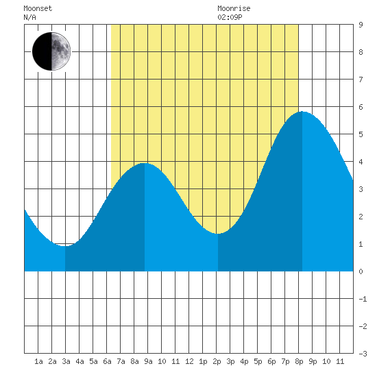 Point Buckler tide chart for Sunday, August 15, 2021