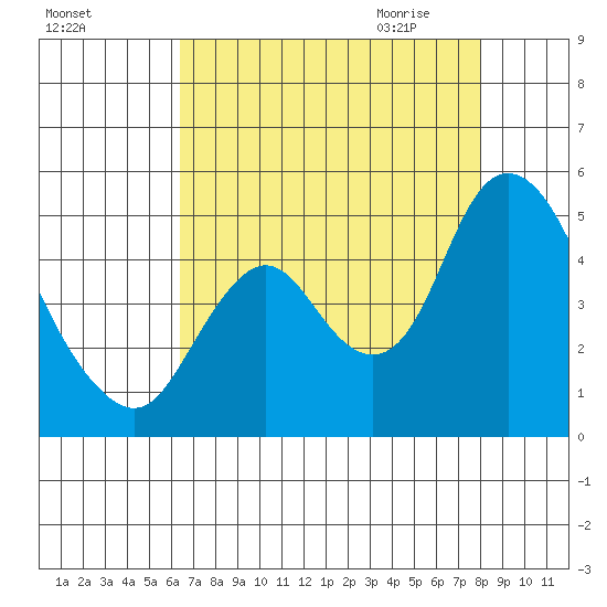 Point Buckler tide chart for Monday, August 16, 2021