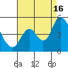 Point Buckler tide chart for Monday, August 16, 2021