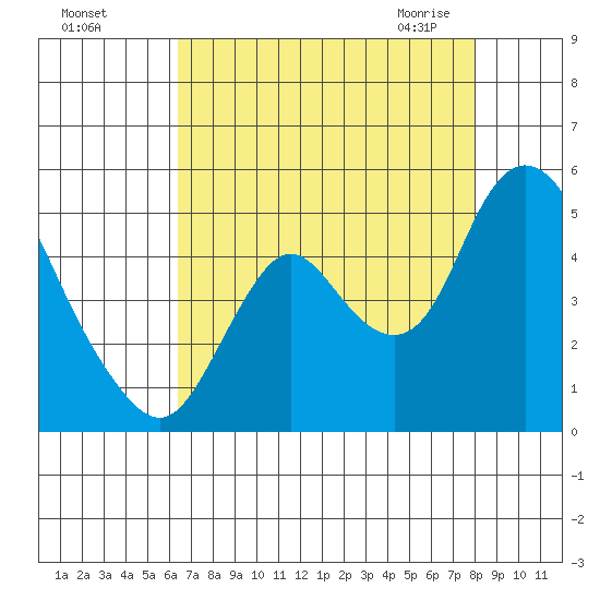 Point Buckler tide chart for Tuesday, August 17, 2021