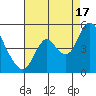 Point Buckler tide chart for Tuesday, August 17, 2021