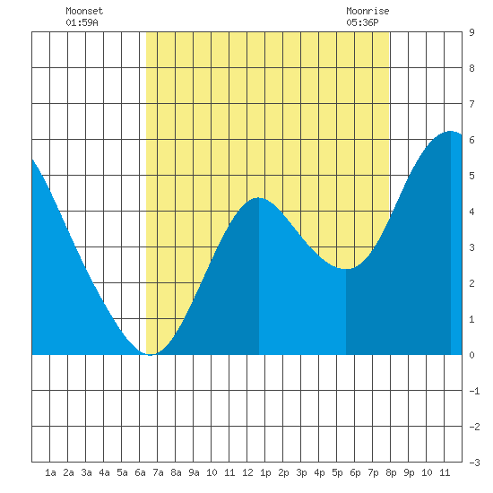 Point Buckler tide chart for Wednesday, August 18, 2021