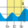 Point Buckler tide chart for Sunday, August 1, 2021